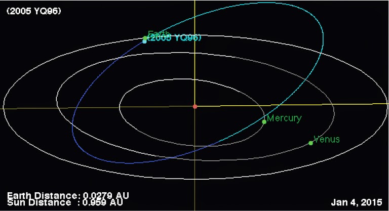 http://sciencythoughts.blogspot.co.uk/2015/01/asteroid-2005-yq96-passes-earth.html