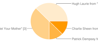 pie chart on favorite actors