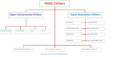 Types of HVAC chillers