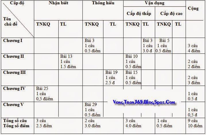 đề kiểm tra cuối kì i lớp 9 môn sinh học