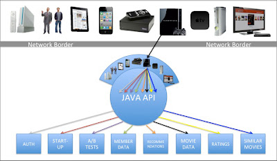 Diagram showing Netflix UIs interacting with the new optimized Netflix non-REST API