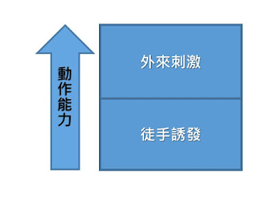 增進動作能力