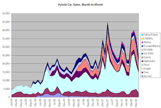 Hybrid Car Sales June 2008