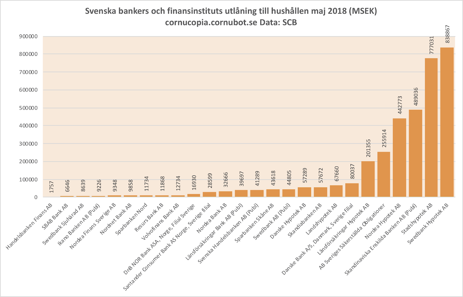 Svenska banker storleksordning