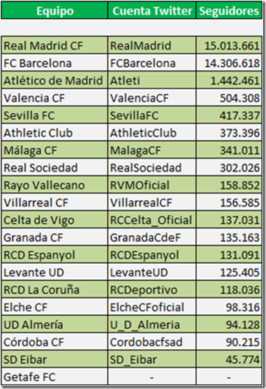 Ranking: Seguidores en Twitter de los equipos de la Liga española (2015)