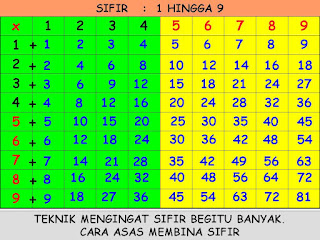 Dunia Matematik : Menghafalkan sifir 1 hingga 9
