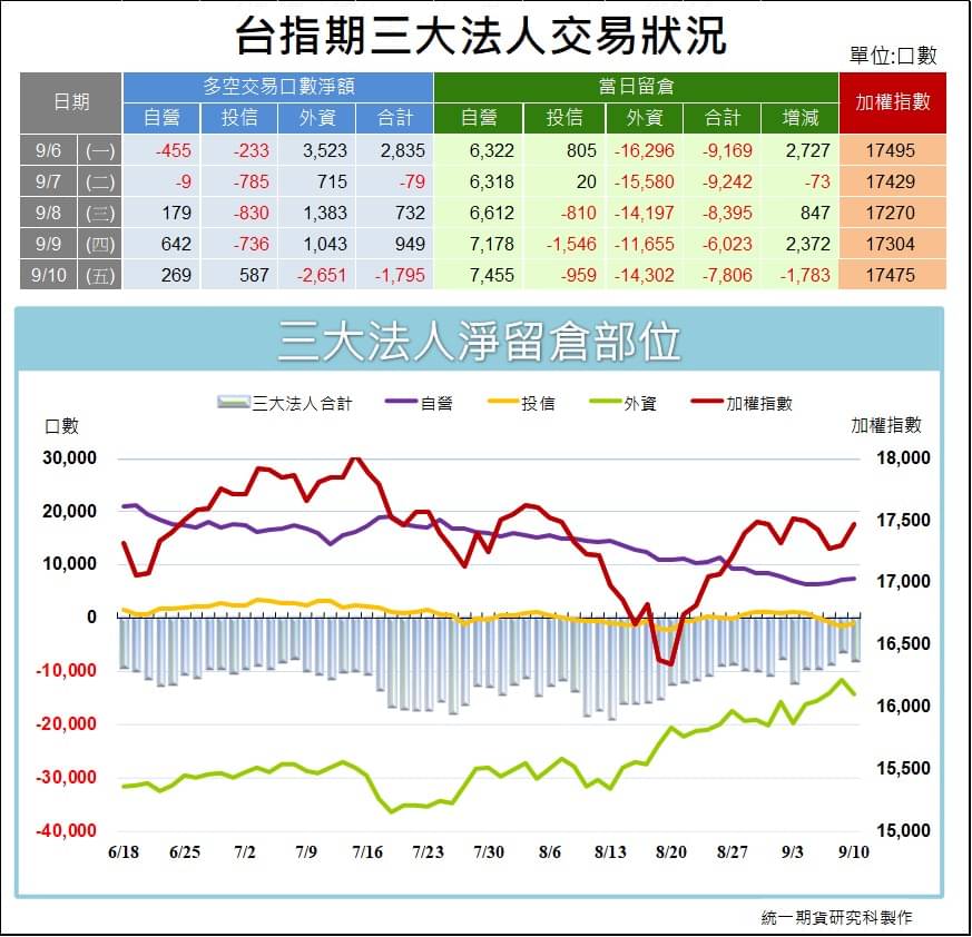 台指期貨三大法人_交易狀況 (統一期貨)