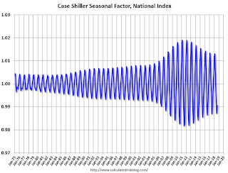 Case Shiller Seasonal Factors