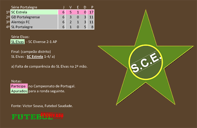 classificação campeonato regional distrital associação futebol portalegre 1933 estrela