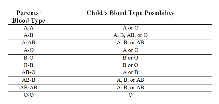 Blood Types Health Information Web