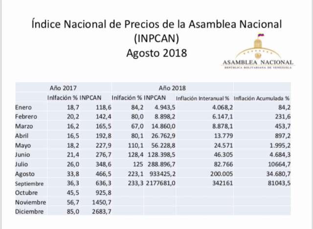 Nuevo Récord  :Inflación de Septiembre fue de 233% la más alta de siempre