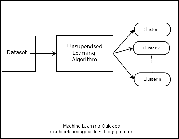 Unsupervised learning