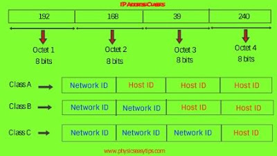 ip address-public ip address range,IP address,network id address