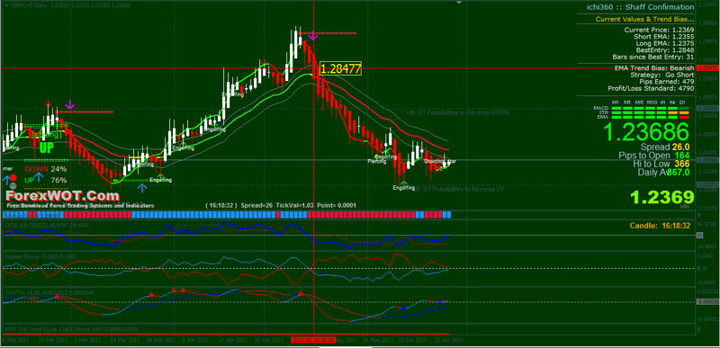 How To Analyse Forex Market Charts With Ema21 Trend Channel Daily - 