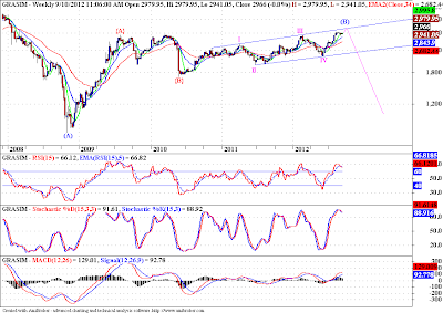 Grasim - Elliott Wave Analysis