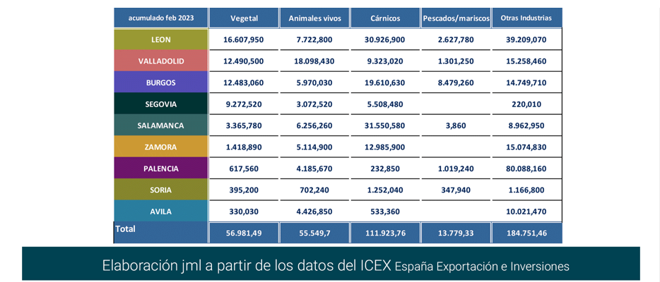 Export agroalimentario CyL feb 2023-13 Francisco Javier Méndez Lirón