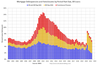 MBA Delinquency by Period