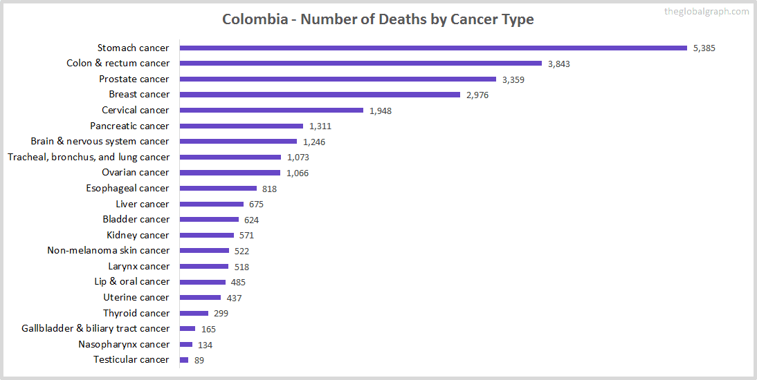 Major Risk Factors of Death (count) in Colombia