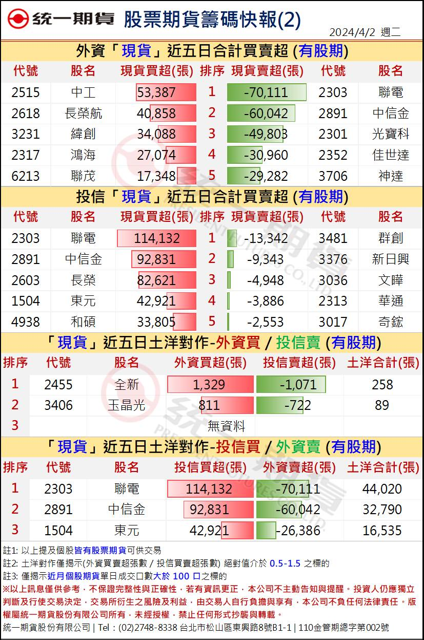 股票期貨盤後籌碼2