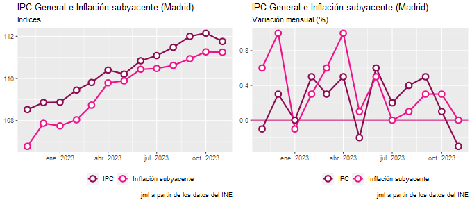 ipc_Madrid_nov23_3 Francisco Javier Méndez Lirón