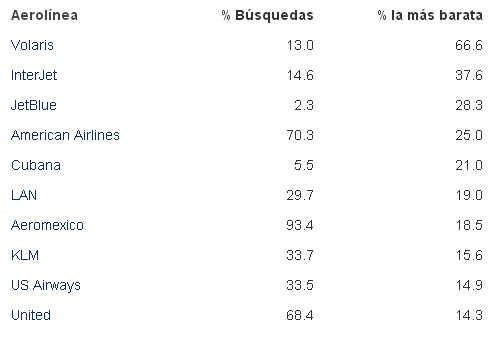 Tabla comparativa de precios de Aerolineas mas baratas en Mexico para viajar en este año