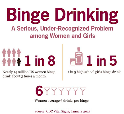 Binge drinking stats-women and girls