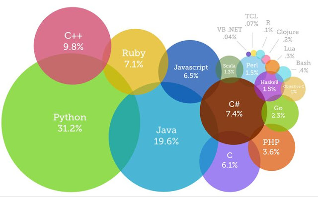 Python vs other programming languages.