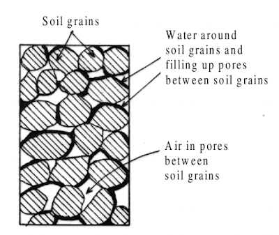 Actual Soil Mass Diagram - Soil Mechanics - StudyCivilEngg.com