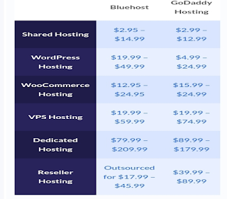 Price camparision of Bluehost vs Godaddy