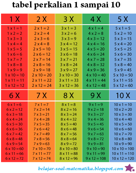 Tabel dan Cara Belajar Perkalian  1 sampai 10 centers ipa
