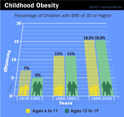 Childhood Obesity Statistics Charts