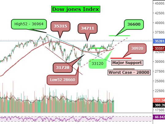 Dow Jones index - 28.07.2023
