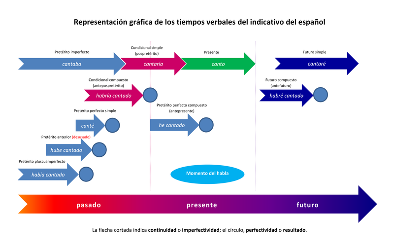 http://commons.wikimedia.org/wiki/File:Tiempos_verbales_del_indicativo.png