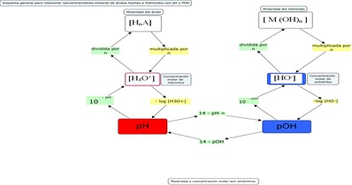 Algoritmos concentraciones molares - pH - pOH