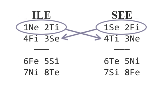 超自我関係の例：ILE - SEE