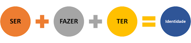 aparece o processo de identidade ser + fazer + ter = identidade