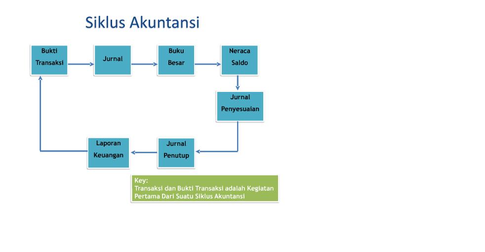 Dream weaver . . . .: Siklus Akuntansi Keuangan secara umum