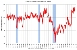 Small Business Optimism Index