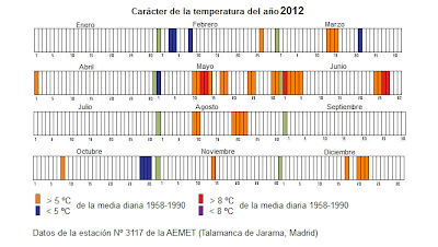 carácter de la temperatura del año 2012