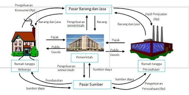 Pelaku Ekonomi dan Peranannya