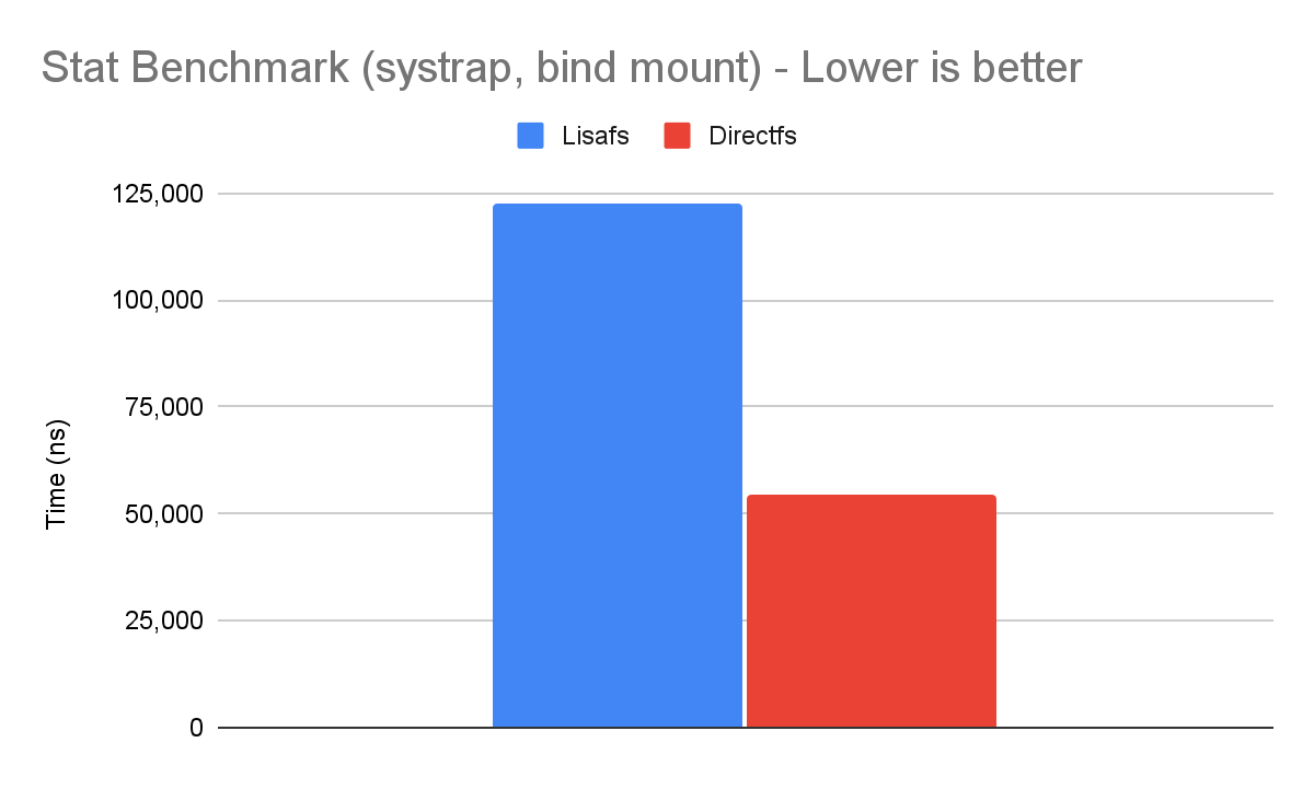 Stat benchmark improvement with directfs