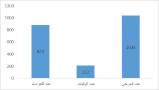 اهم المؤشرات الاقتصادية والاجتماعية 