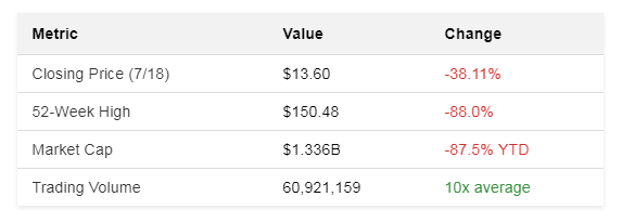 Table displaying financial metrics: Closing Price at $13.60 down 38.11%, 52-Week High at $150.48 down 88%, Market Cap at $1.336B down 87.5% YTD, Trading Volume at 60,921,159 up 10x average.