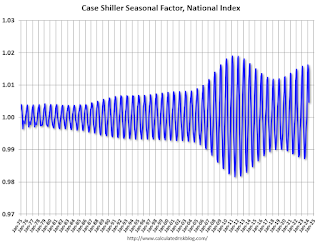 Case Shiller Seasonal Factors