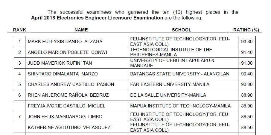 TOP 10 PASSERS: April 2018 ECE, ECT board exam topnotchers