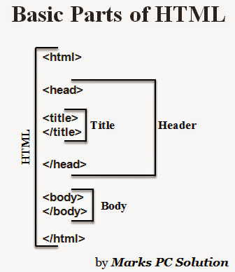 Basic parts of an html document with name and code