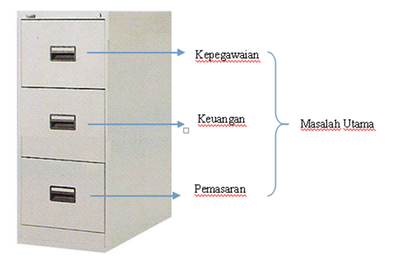 Penyimpanan Arsip  Sistem Subjek ANUGERAH DINO