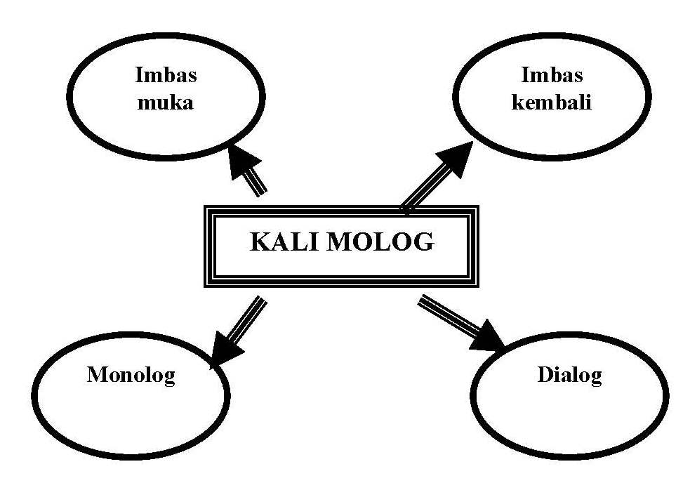 Panduan Menjawab Soalan Bahagian D (KOMSAS) - BAHASA 