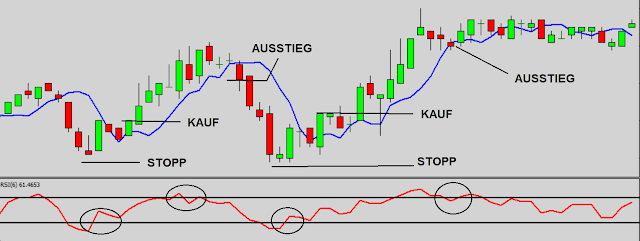 Day Trading Strategie