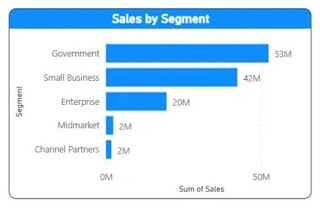 Power BI Sales KPI Dashboard Project – Using Microsoft Sample Data Set